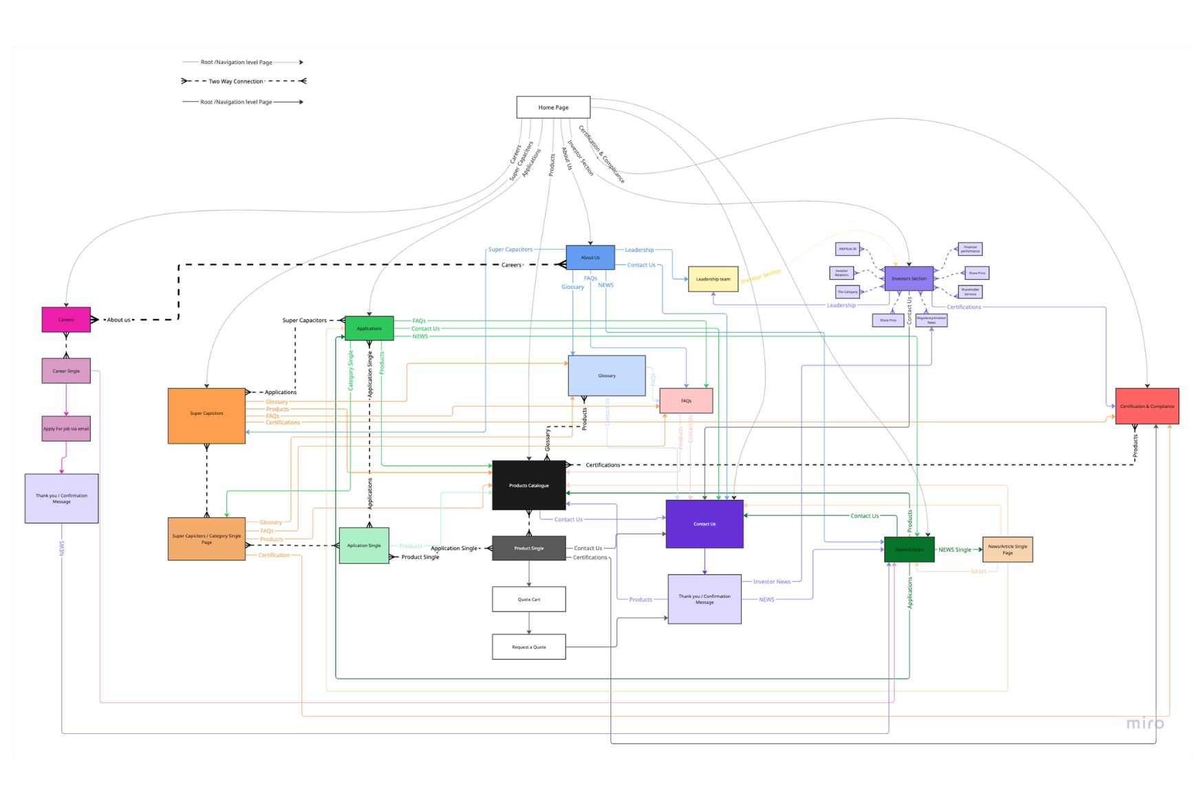 CAP-XX sitemap and navigation Miro board
